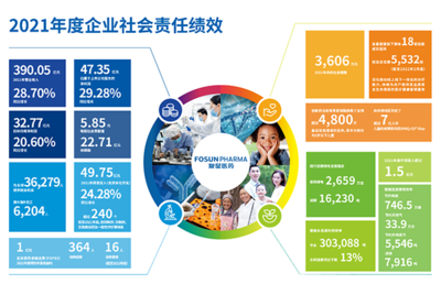 復(fù)星醫(yī)藥2021年度企業(yè)社會責(zé)任報告發(fā)布，健康服務(wù)惠及全球
