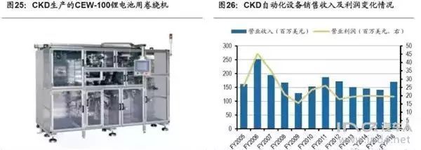 資訊丨盤點海外動力電池巨頭與日韓鋰電設備企業
